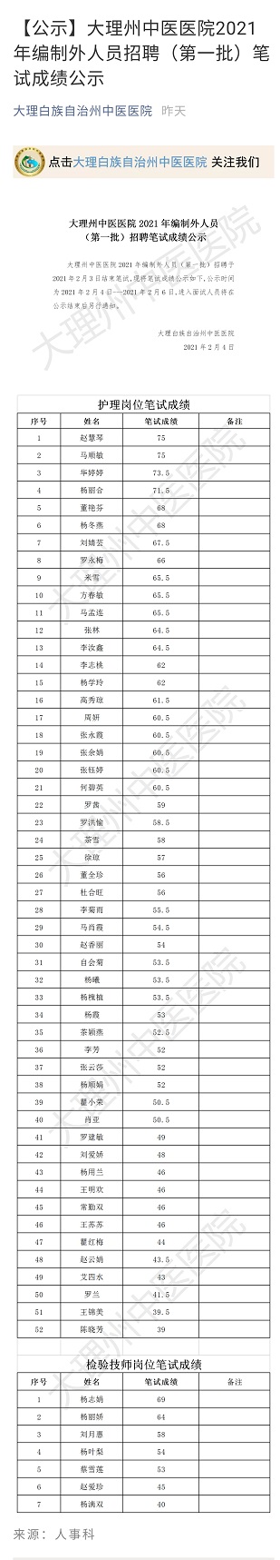 【公告】大理州中医医院2021年编制外人员招聘（第一批）笔试成绩公示.jpg